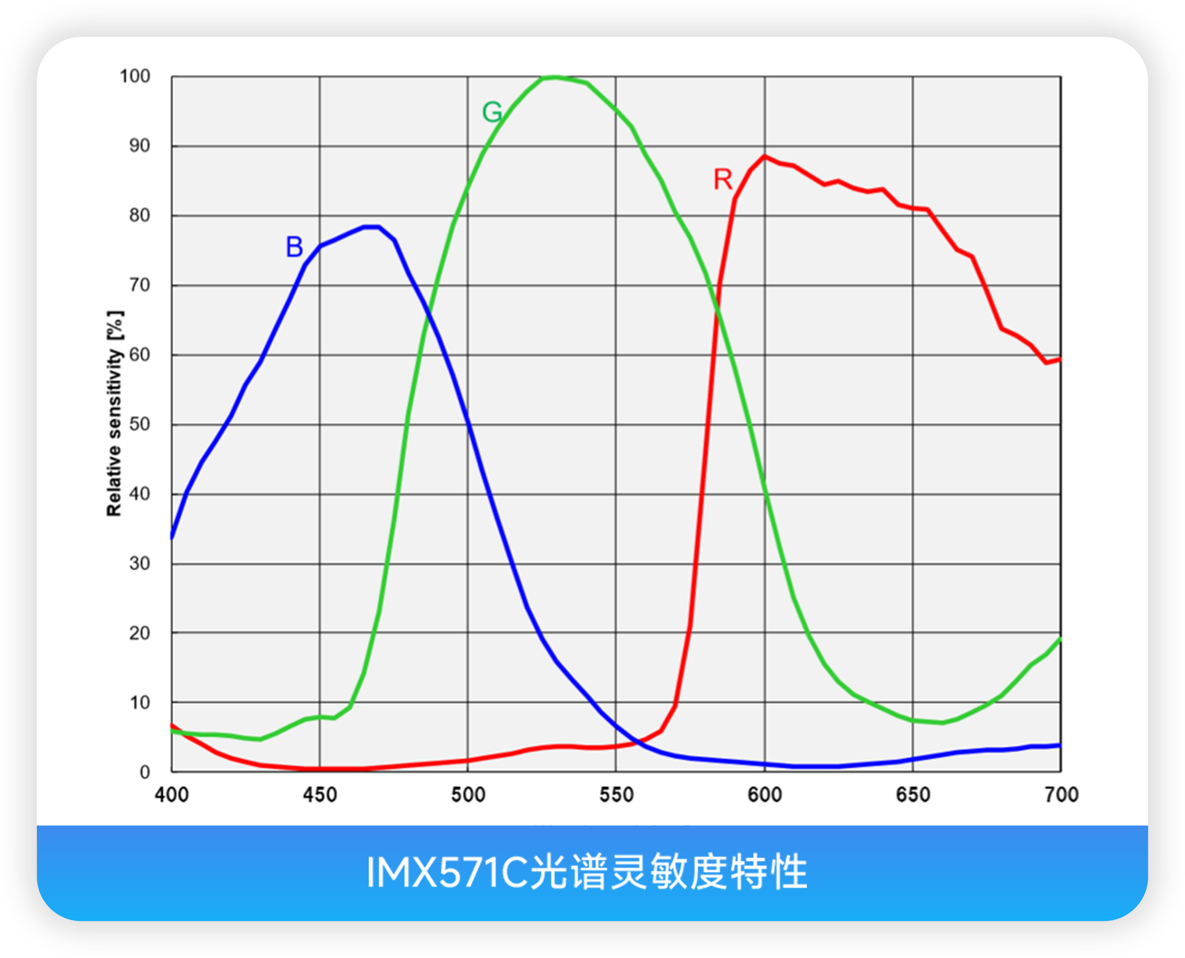 IMX571C光谱灵敏度特性