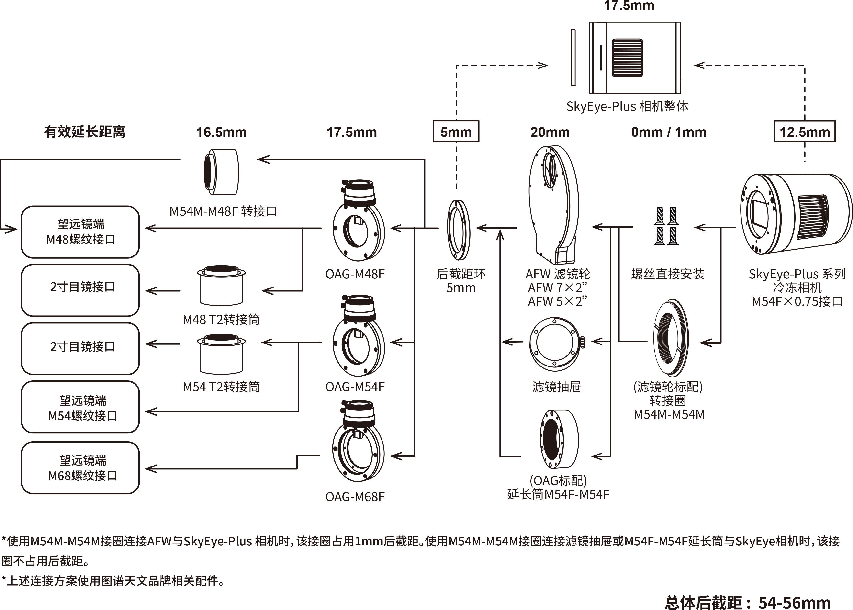 后截距方案