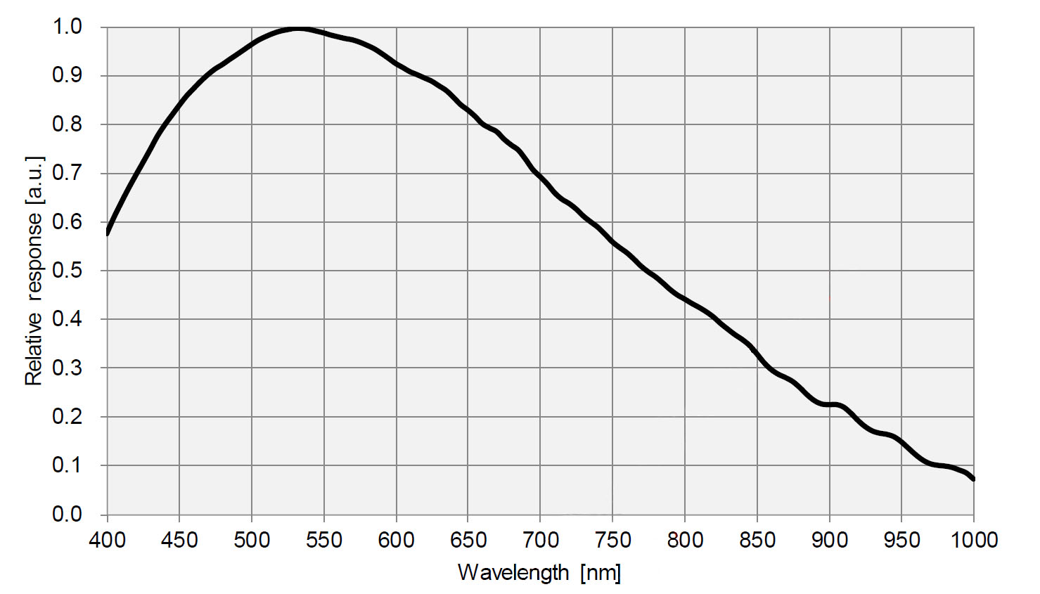 IMX571光谱灵敏度特性曲线